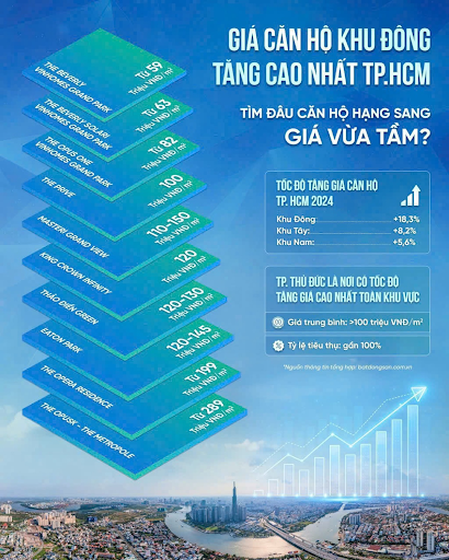 Giá các căn hộ hạng sang ở khu Đông TPHCM